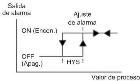 Emko ESM4400 - Alarma alta del proceso - 1