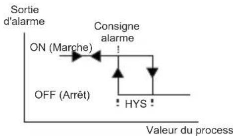 Emko ESM4400 - Temps de retard de désactivation de l'alarme-3 (0,9998) secondes - 2