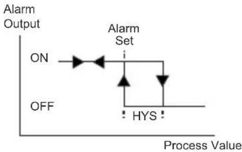 Emko ESM4400 - Process Low Alarm - 1
