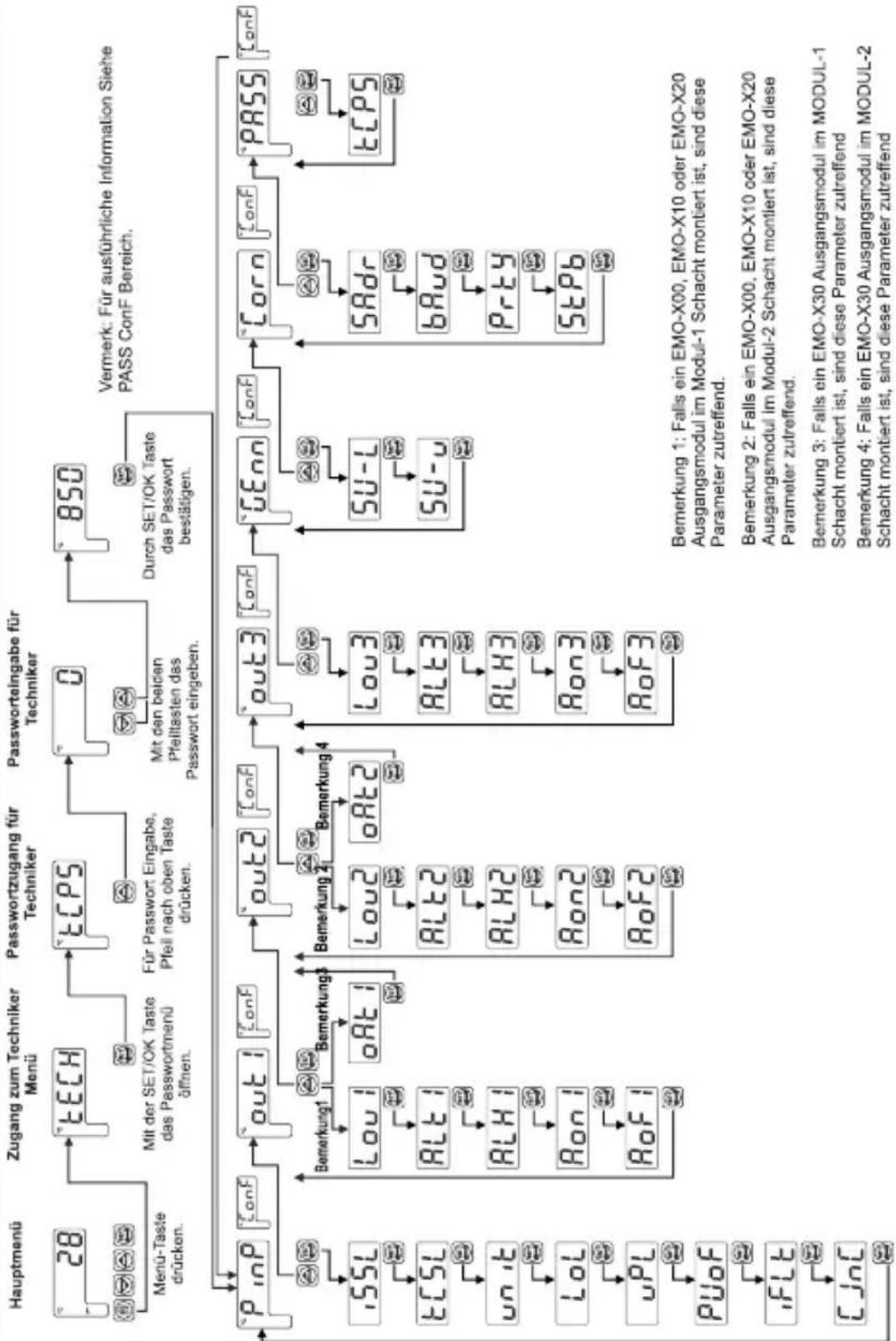 Emko ESM4400 - FRONTPLATTENMONTAGE - 4