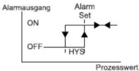 Emko ESM4400 - Prozess High Alarm - 1