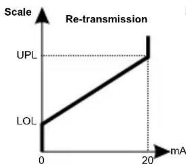 Emko ESM4400 - out2 ConF: MODULE-2 parameters - 3