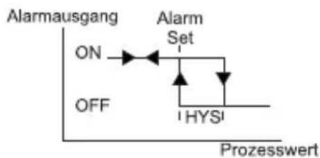 Emko ESM4400 - Prozess Low Alarm - 1