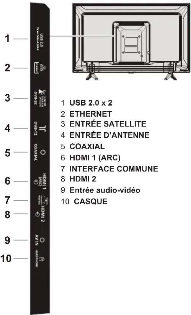 1 USB 2.0 x 2 2 ETHERNET 3 ENTRÉE SATELLITE 4 ENTRÉE D'ANTENNE 5 COAXIAL 6 HDMI 1 (ARC) 7 INTERFACE COMMUNE 8 HDMI 2 9 Entrée audio-vidéo 10 CASQUE