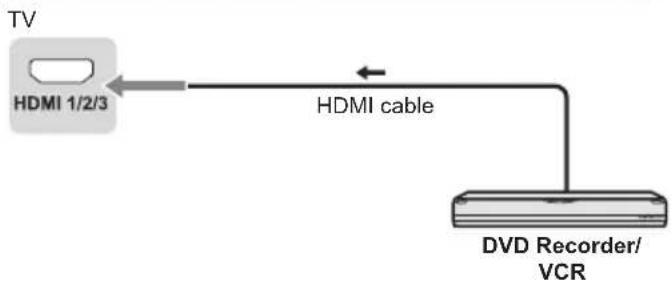 TV HDMI 1/2/3 HDMI cable DVD Recorder/ VCR