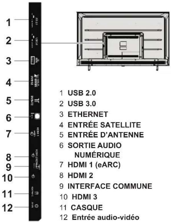1 USB 2.0 2 USB 3.0 3 ETHERNET 4 ENTRÉE SATELLITE 5 ENTRÉE D'ANTENNE 6 SORTIE AUDIO NUMÉRIQUE 7 HDMI 1 (eARC) 8 HDMI 2 9 INTERFACE COMMUNE 10 HDMI 3 11 CASQUE 12 Entrée audio-vidéo