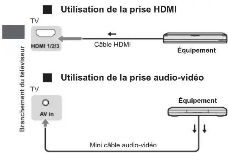 graph LR A["Utilisation de la prise HDMI"] --> B["Câble HDMI"] C["Utilisation de la prise audio-vidéo"] --> D["Mini câble audio-vidéo"] E["TV"] --> F["HDMI 1/2/3"] F --> G["Équipement"] H["TV"] --> I["AV in"] I --> J["Équipement"]
