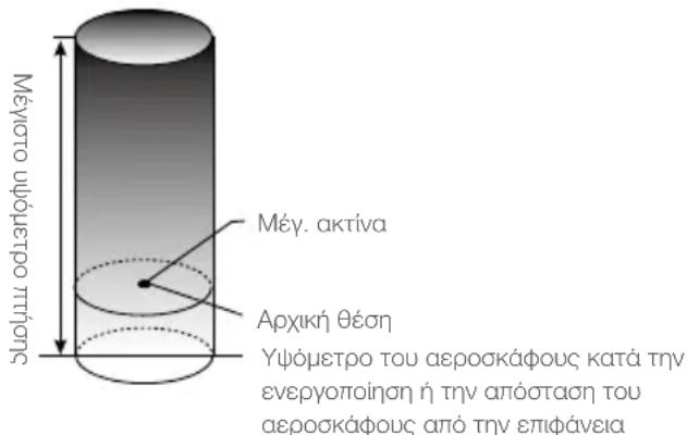 DJI Agras T40 - Μέγιστο ύψος και όρια ακτίνας - 1