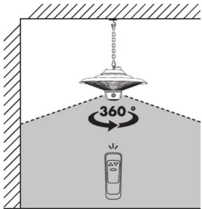 360°