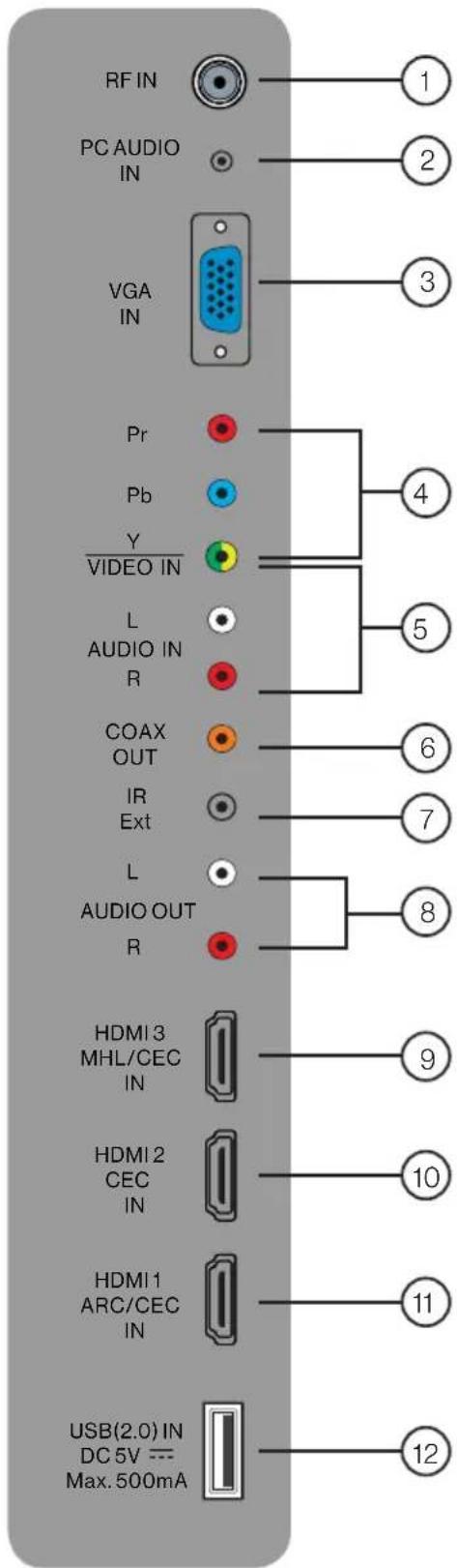 RF IN PC AUDIO IN VGA IN Pr Pb Y VIDEO IN L AUDIO IN R COAX OUT IR Ext L AUDIO OUT R HDMI 3 MHL/CEC IN HDMI 2 CEC IN HDMI 1 ARC/CEC IN USB(2.0) IN DC 5V --- Max. 500mA