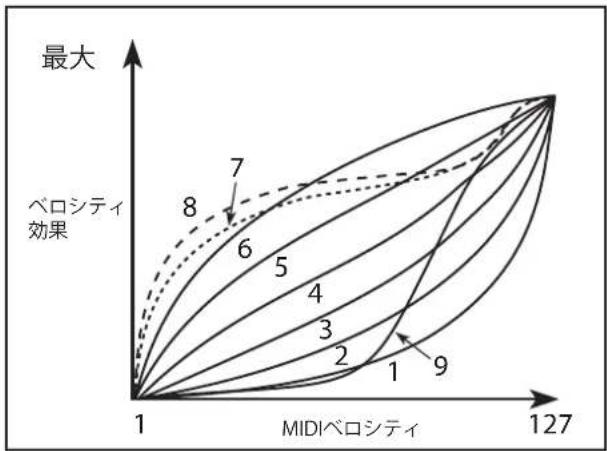 KORG Modwave native - Velocity Curve - 1