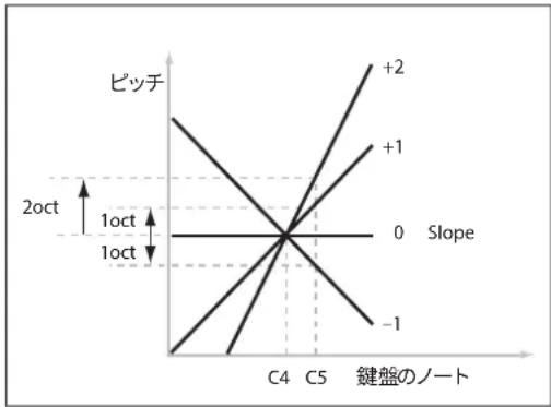 KORG Modwave native - Slope - 1