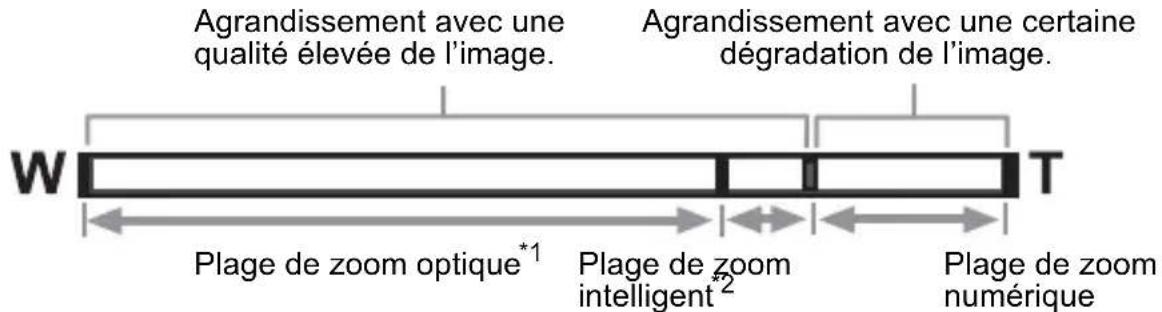 Agrandissement avec une qualité élevée de l'image. Agrandissement avec une certaine dégradation de l'image. W T Plage de zoom optique*1 Plage de zoom intelligent*2 Plage de zoom numérique