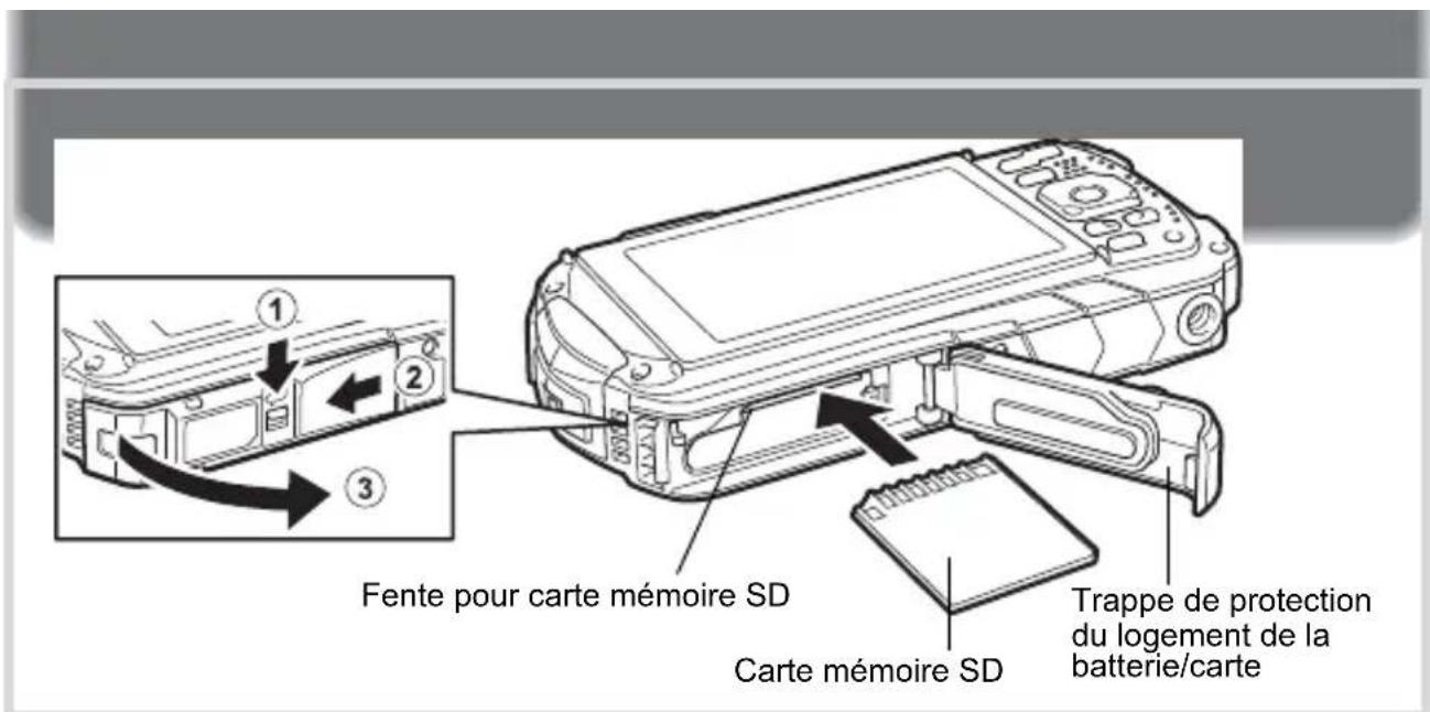 Fente pour carte mémoire SD Carte mémoire SD Trappe de protection du logement de la batterie/carte