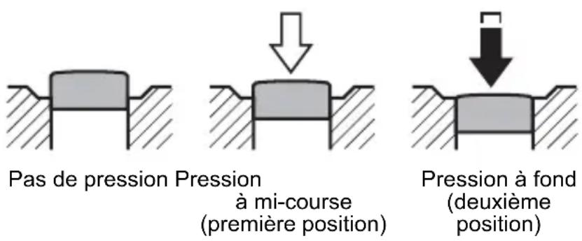 Pas de pression Pression à mi-course (première position) Pression à fond (deuxième position)