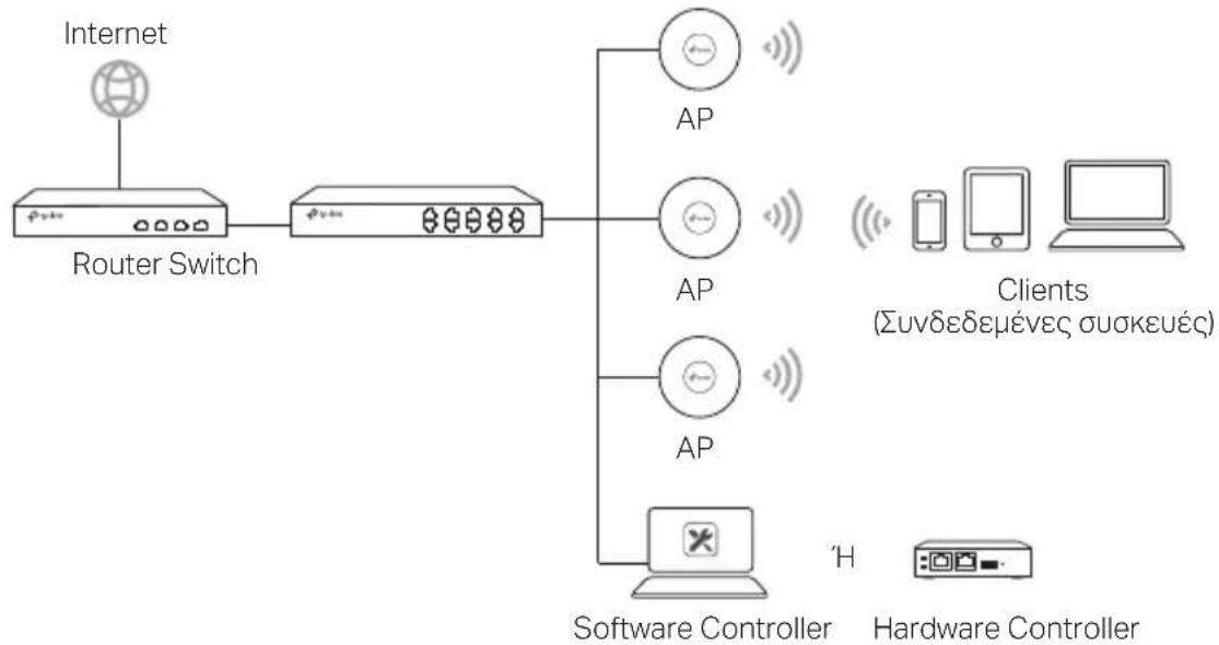 TP-LINK Omada EAP223 - Τοπολογία Δικτύου - 1