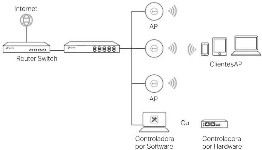 TP-LINK Omada EAP223 - Topologia de Rede - 1
