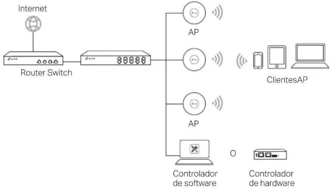 TP-LINK Omada EAP223 - Topología de Red - 1