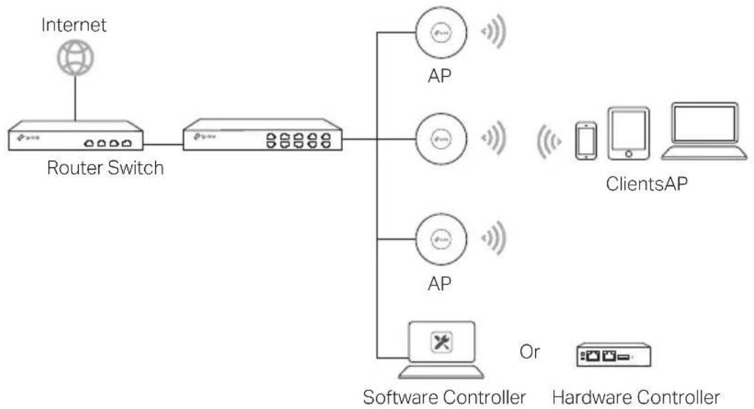 TP-LINK Omada EAP223 - Network Topology - 1
