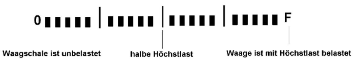 0 Waagschale ist unbelastet halbe Höchstlast Waage ist mit Höchstlast belastet