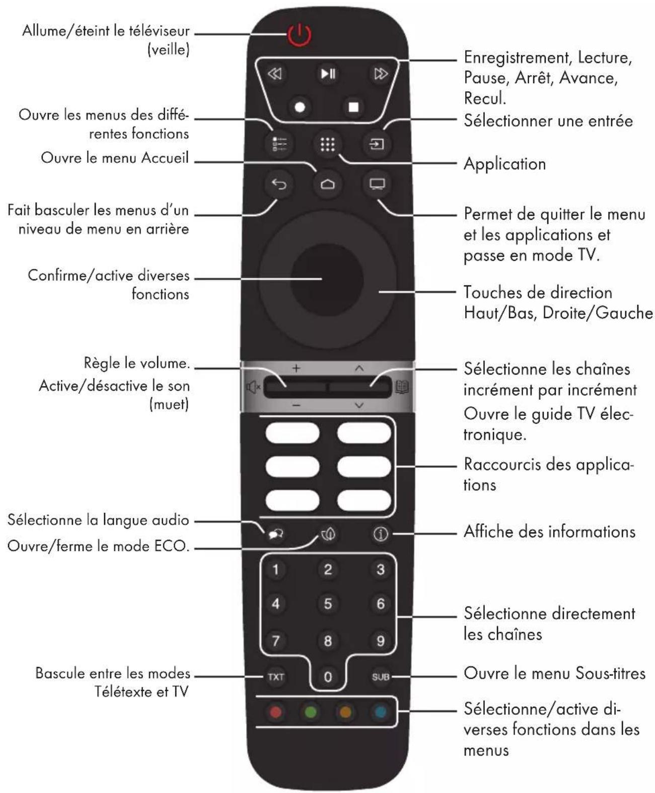 GRUNDIG 55GGU7900B - Télécommande - 1