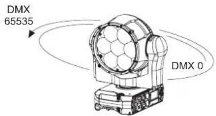 MARTIN MAC Aura PXL - Contrôles de pan et tilt - 3