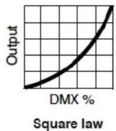 MARTIN ELP PAR IP - Courbes de gradation - 2
