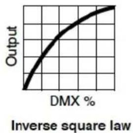 MARTIN ELP PAR IP - Courbes de gradation - 3