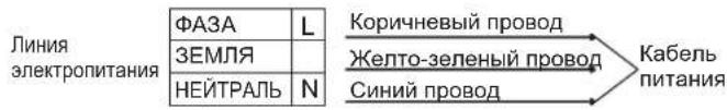 Линия электропитания ФАЗА L ЗЕМЛЯ НЕЙТРАЛЬ N Коричневый провод Желто-зеленый провод Синий провод Кабель питания