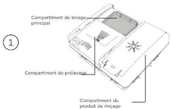 Compartment de lavage principal Compartment de prélavage Compartment du produit de rinçage