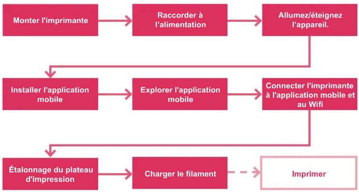 graph TD A["Monter l'imprimante"] --> B["Raccorder à l'alimentation"] B --> C["Allumez/éteignez l'appareil."] C --> D["Installer l'application mobile"] D --> E["Explorer l'application mobile"] E --> F["Connector l'imprimante à l'application mobile et au Wifi"] F --> G["Étalonnage du plateau d'impres…