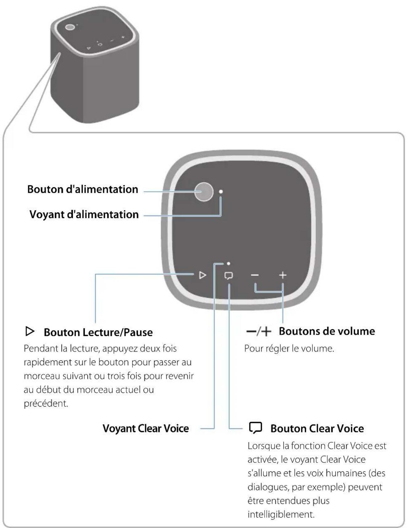 Bouton d'alimentation Voyant d'alimentation ► Bouton Lecture/Pause Pendant la lecture, appuyez deux fois rapidement sur le bouton pour passer au morceau suivant ou trois fois pour revenir au début du morceau actuel ou précédent. Voyant Clear Voice -/+ Boutons de volume Pour régler le volume. □ Bouton Clear Voice Lorsque la fonction Clear Voice est activée, le voyant Clear Voice s'allume et les voix humaines (des dialogues, par exemple) peuvent être entendues plus intelligiblement.