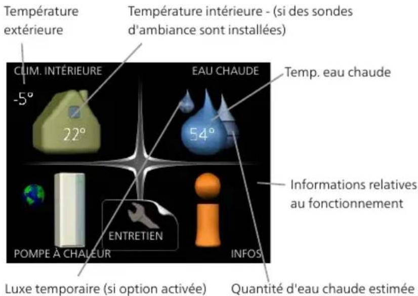 Nibe F125512 - Systeme de MENUS - 1