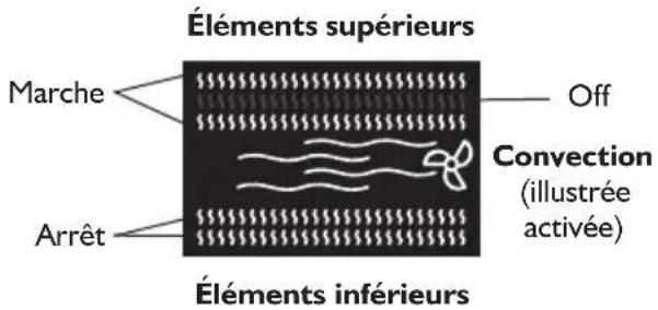 Éléments supérieurs Marche Arrêt Off Convection (illustrée activée) Éléments inférieurs