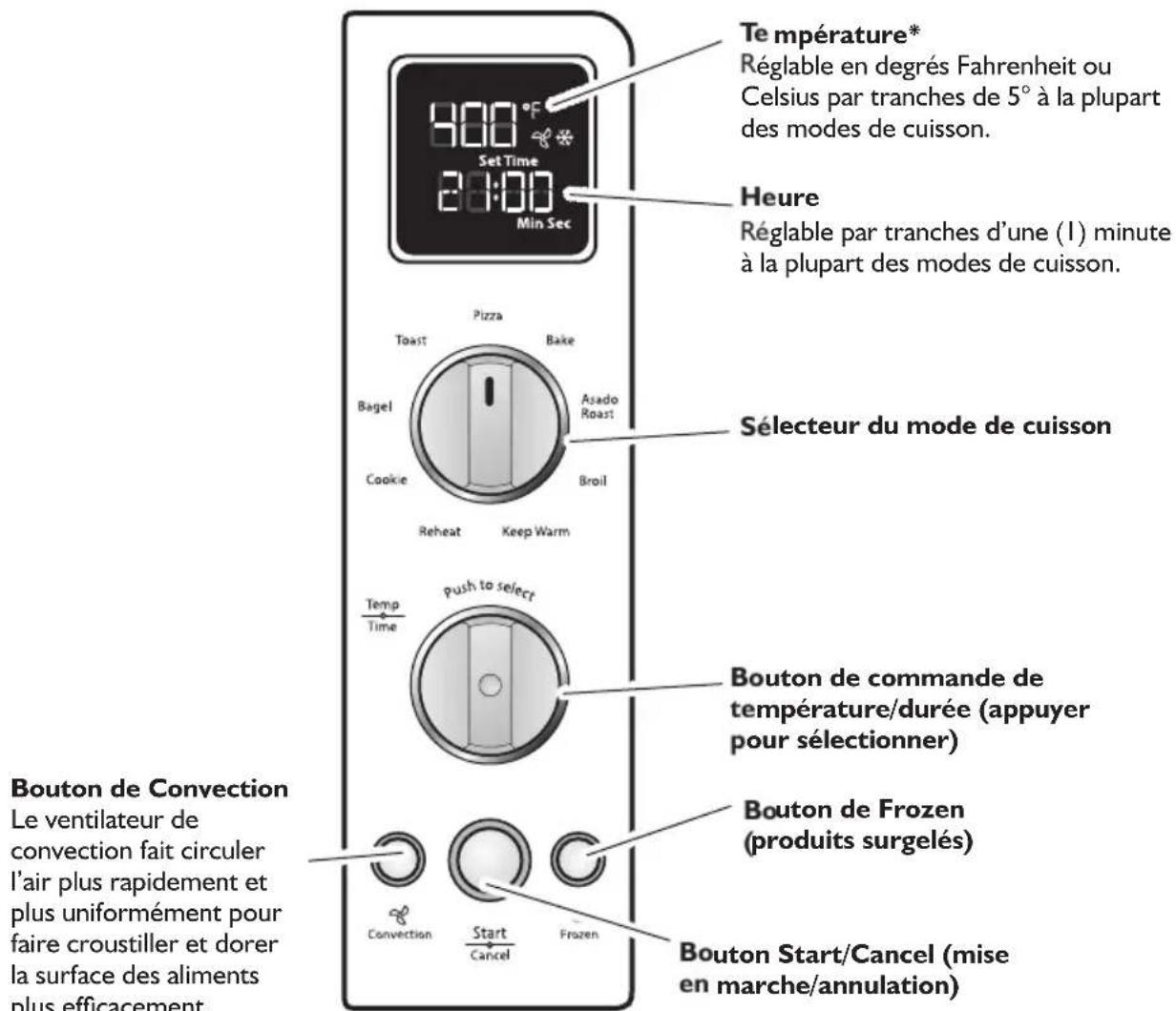 Te mpérature* Réglable en degrés Fahrenheit ou Celsius par tranches de 5° à la plupart des modes de cuisson. Heure Réglable par tranches d'une (1) minute à la plupart des modes de cuisson. Sélecteur du mode de cuisson Bouton de commande de température/durée (appuyer pour sélectionner) Bouton de Frozen (produits surgelés) Bouton Start/Cancel (mise en marche/annulation) Bouton de Convection Le ventilateur de convection fait circuler l'air plus rapidement et plus uniformément pour faire croustiller et dorer la surface des aliments plus efficacement.