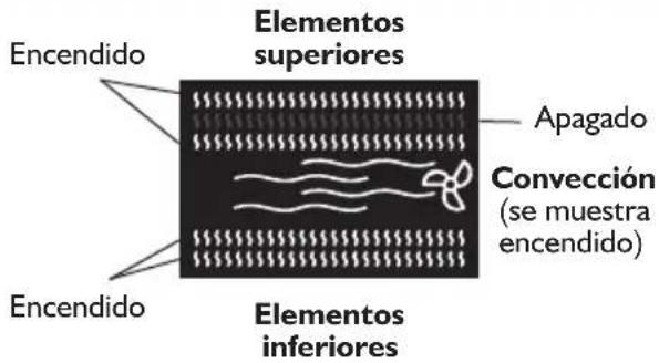 Encendido Elementos superiores Apagado Convección (se muestra encendido) Encendido Elementos inferiores