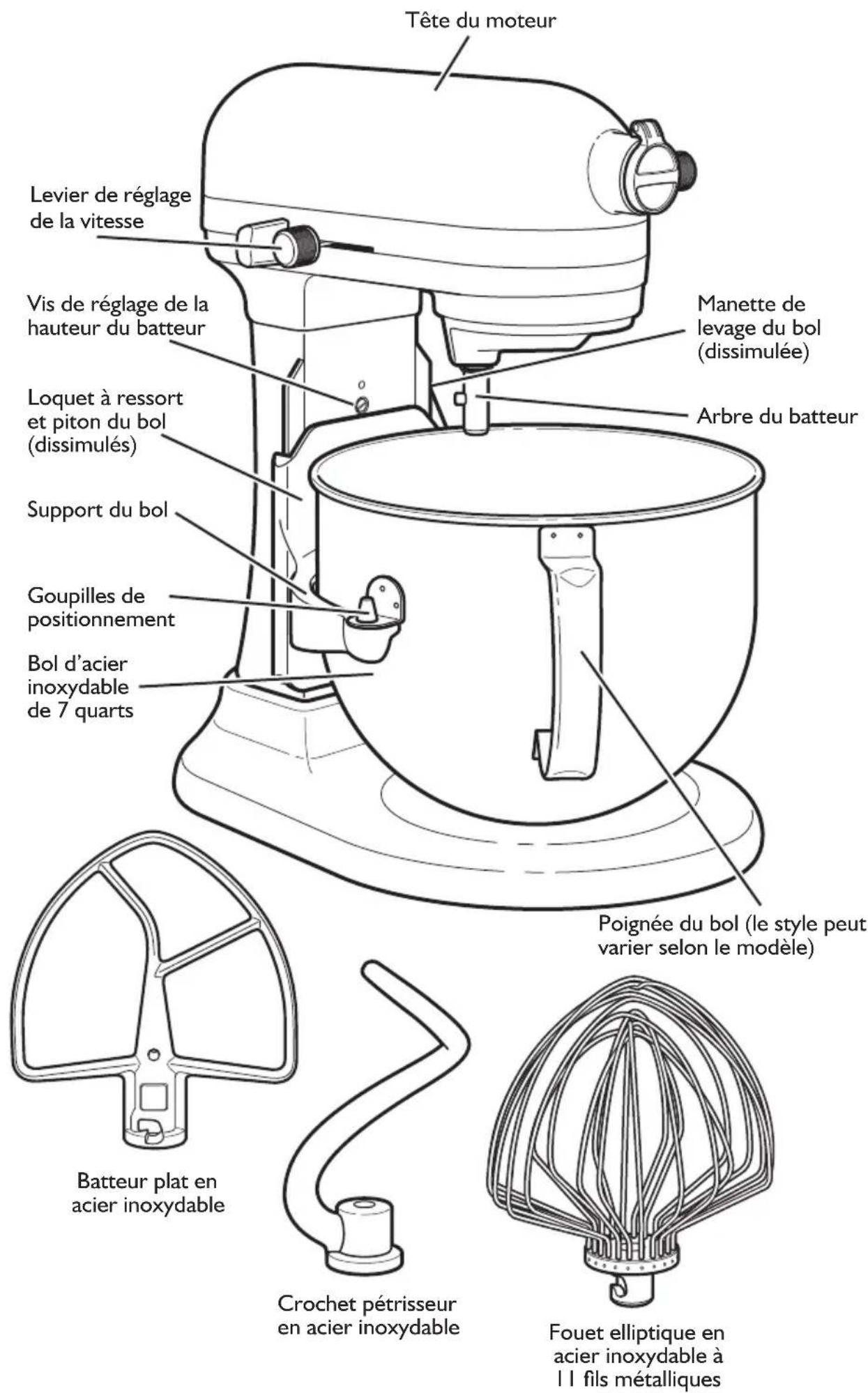 KITCHENAID RKSM7990DP - Si le batteur sur socle fonctionne mal ou ne fonctionne pas, vérifier ce qui suit : - 1