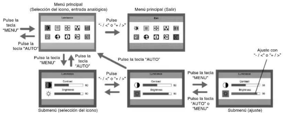 NEC MultiSync LCD22WV - Estructura de OSD - 1