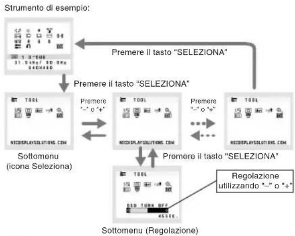 NEC AccuSync LCD203WM - Struttura OSD - 2