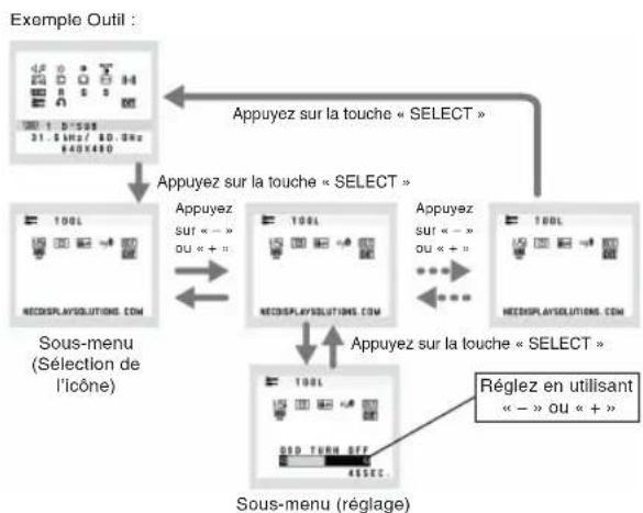 NEC MultiSync LCD195VXM+ - Structure du menu OSM - 2