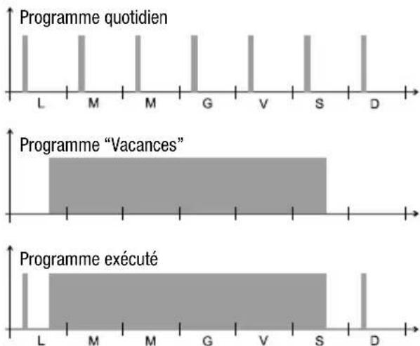 Vemer memo BT Y1 GPS - Priorité des programmes on et OFF - 2