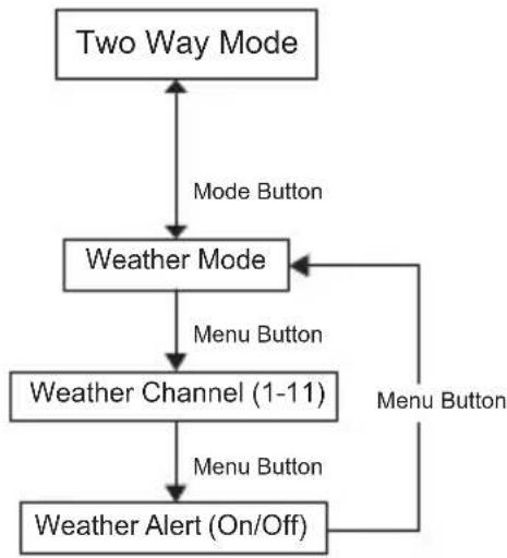 MOTOROLA Talkabout T270 - MENU OPTION - 1