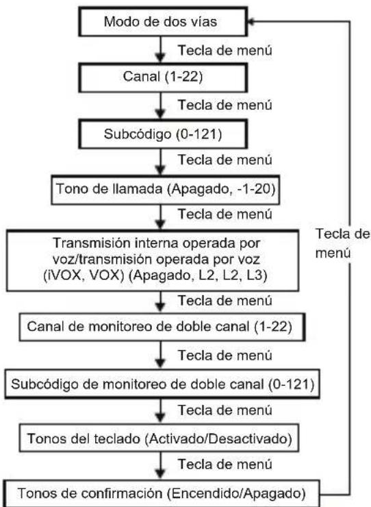 MOTOROLA Talkabout T270 - OPCIÓN DE MENÚ EE. UU., Canadá y Latinoamérica - 1