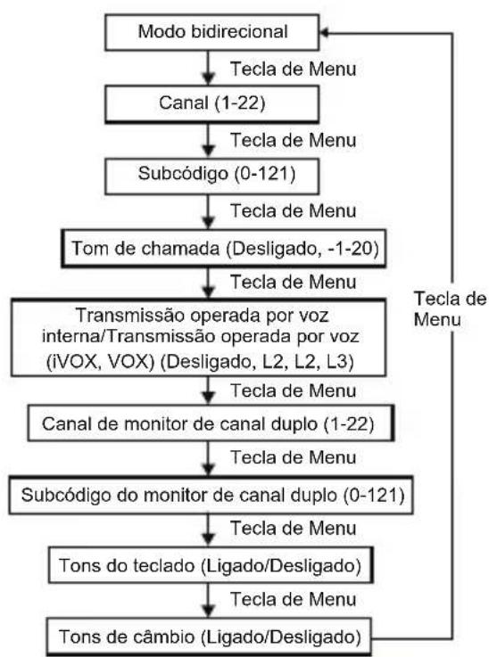 MOTOROLA Talkabout T270 - Botão de modo (apenas no rádio com a Função de modo Meteorológico) - 1