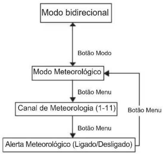 MOTOROLA Talkabout T270 - Botão de modo (apenas no rádio com a Função de modo Meteorológico) - 2