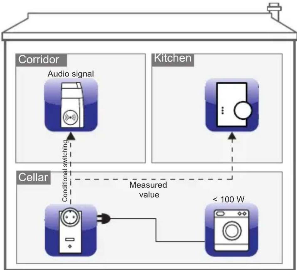 Homematic IP HMESPMSw1PIDNR5 - Conditional switching - 1