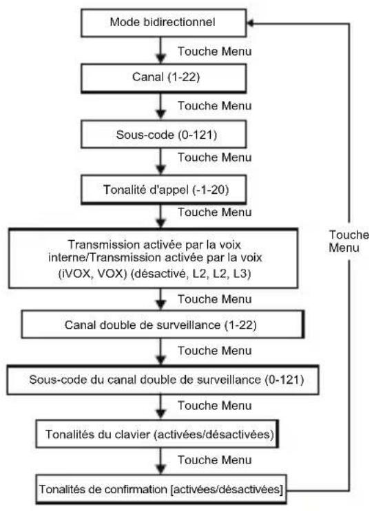 MOTOROLA Talkabout T210 - Menu bidirectionnel - 1