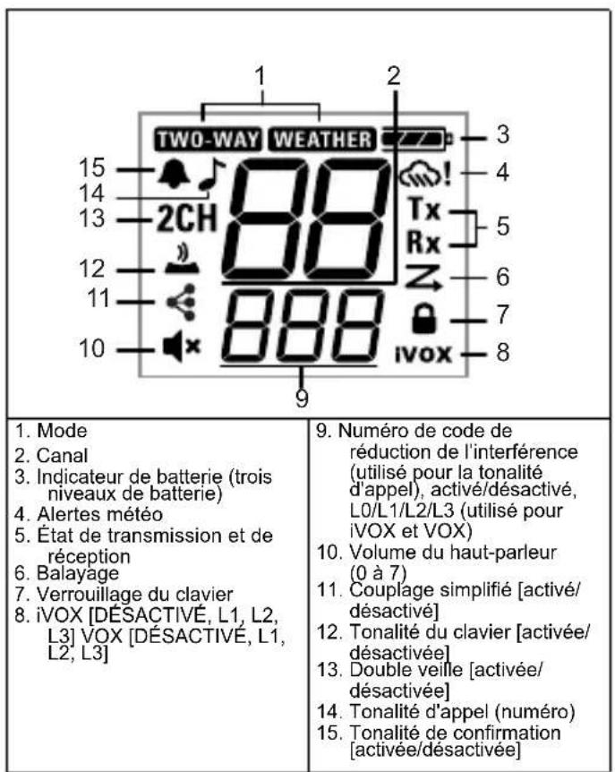 MOTOROLA Talkabout T210 - Guide d'écran d'affichage - 1