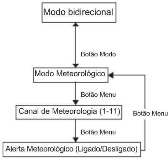MOTOROLA Talkabout T210 - OPCAO DE MENU EUA, Canadé e América Latina Menu bidirectional - 2