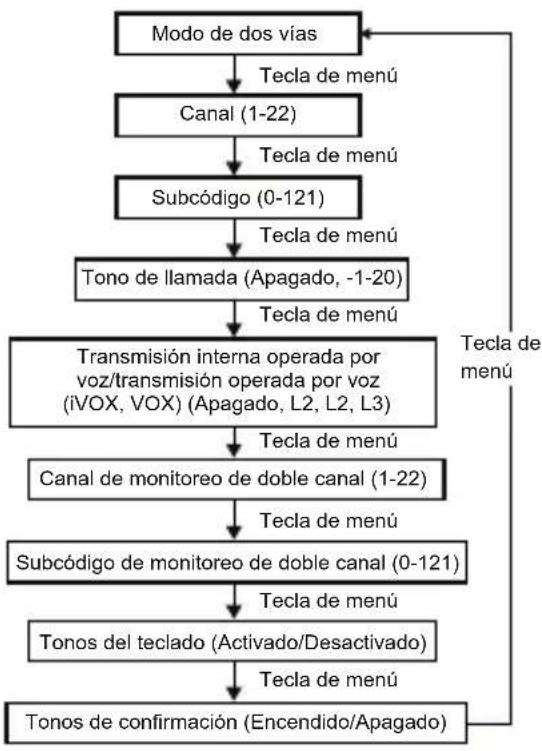 MOTOROLA Talkabout T210 - UU., Canadá y Latinoamérica - 1